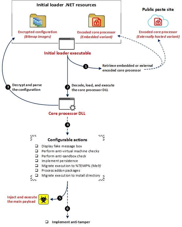 Malware With Delayed Execution -  Blog