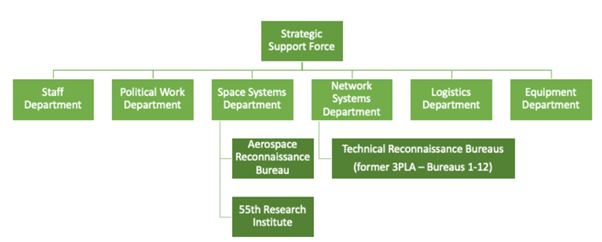 PLA SSF likely organizational structure.