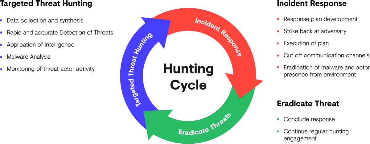 Threat hunting. Threat Hunting Framework. Threat Hunting. Картинки. На английском  threat.