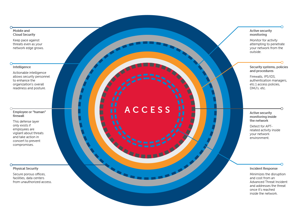 Security Layers and Advanced Persistent Threats