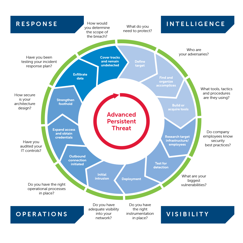 Lifecycle of Advanced Persistent Threat