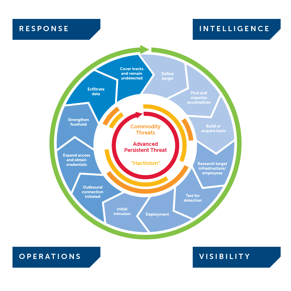 Advanced Persistent Threats follow a staged approach and pose a greater threat based upon their preparation.