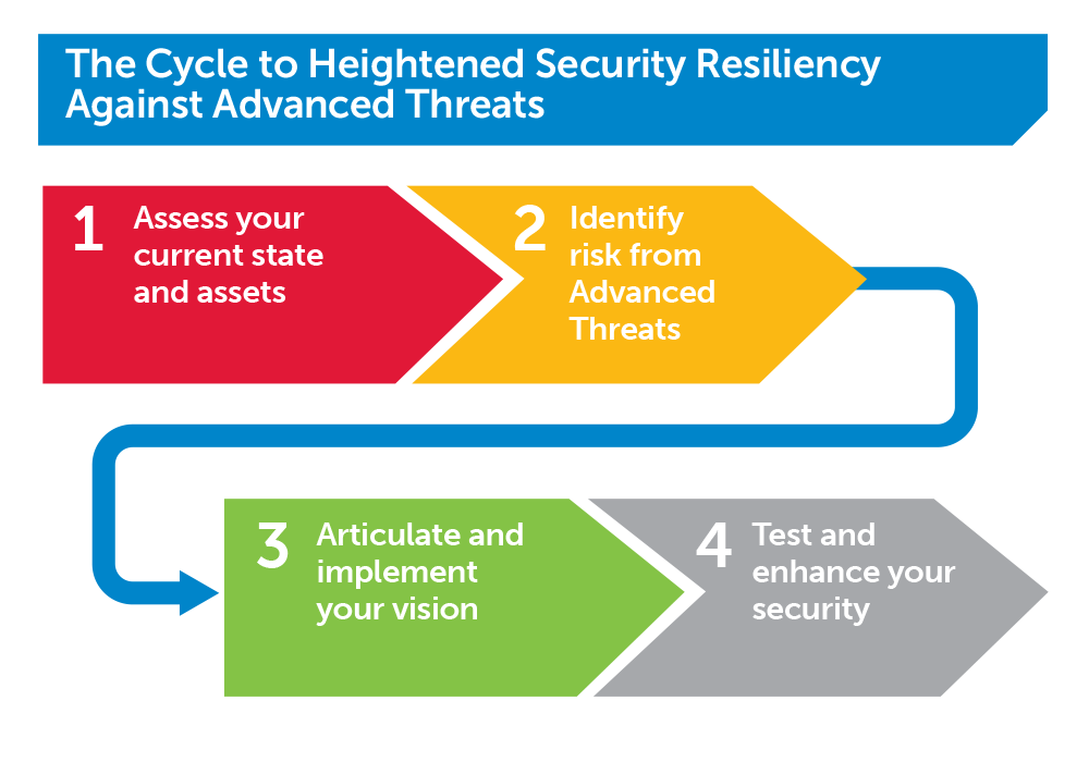 The cycle to heightened security resiliency against advanced threats.