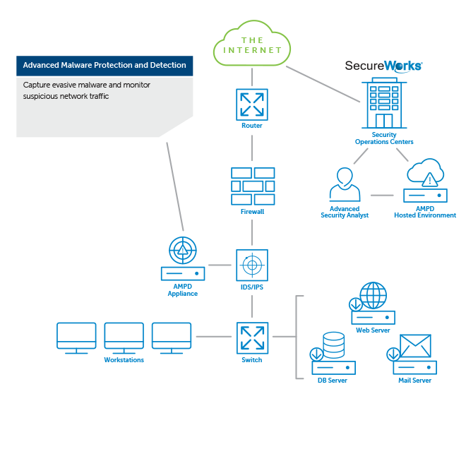 advanced malware protection and detection