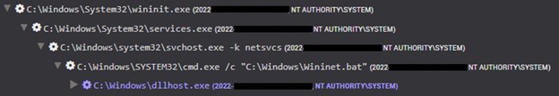 Figure 2. Process tree showing the execution of dllhost.exe.