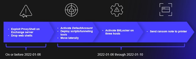 Figure 4. COBALT MIRAGE actions in January 2022 intrusion.