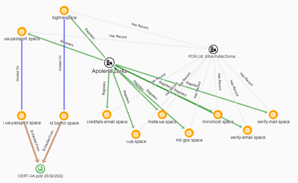 Apolena Zorka cluster of domains used in phishing attacks against Ukrainian targets.