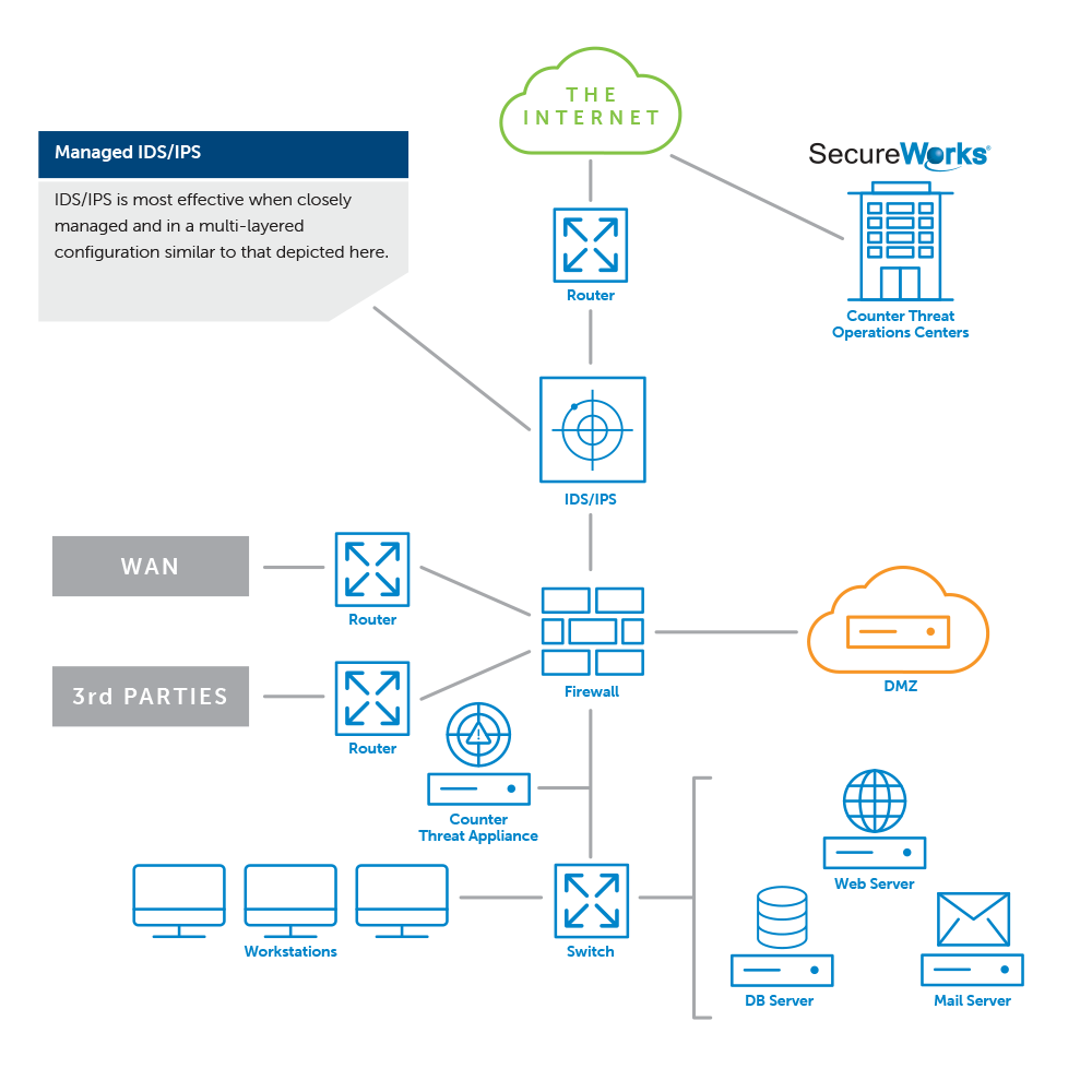 Managed intrusion detection and prevention (IDS/IPS) systems 