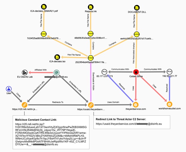 Constant Contact link redirects to threat actor C2 server and malware download.