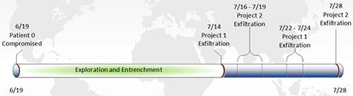 Figure 2. Data exfiltration timeline. (Source: Dell SecureWorks)