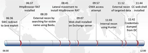 Figure 11. Timeline, in Eastern Time, of TG-3390's initial entry into a victim's network. (Source: Dell SecureWorks)