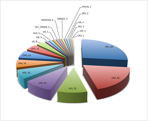 Figure 1. Distribution of active Dyre campaigns observed by CTU researchers as of this publication. (Source: Dell SecureWorks)