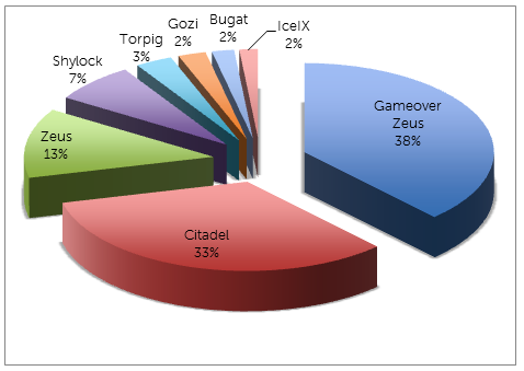 Figure 1. Percentage of banking malware by botnet in 2013. (Source: Dell SecureWorks)