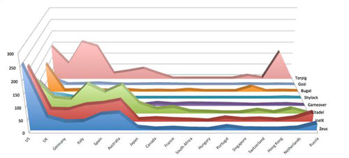 Figure 2. Countries targeted by banking trojans in 2013. (Source: Dell SecureWorks)