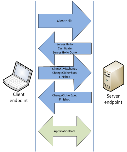 Sample two-party TLS handshake.