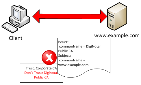 Untrusted root.