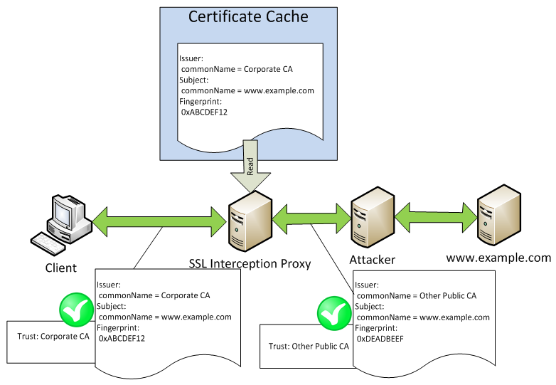 Attacker exploiting improper caching.