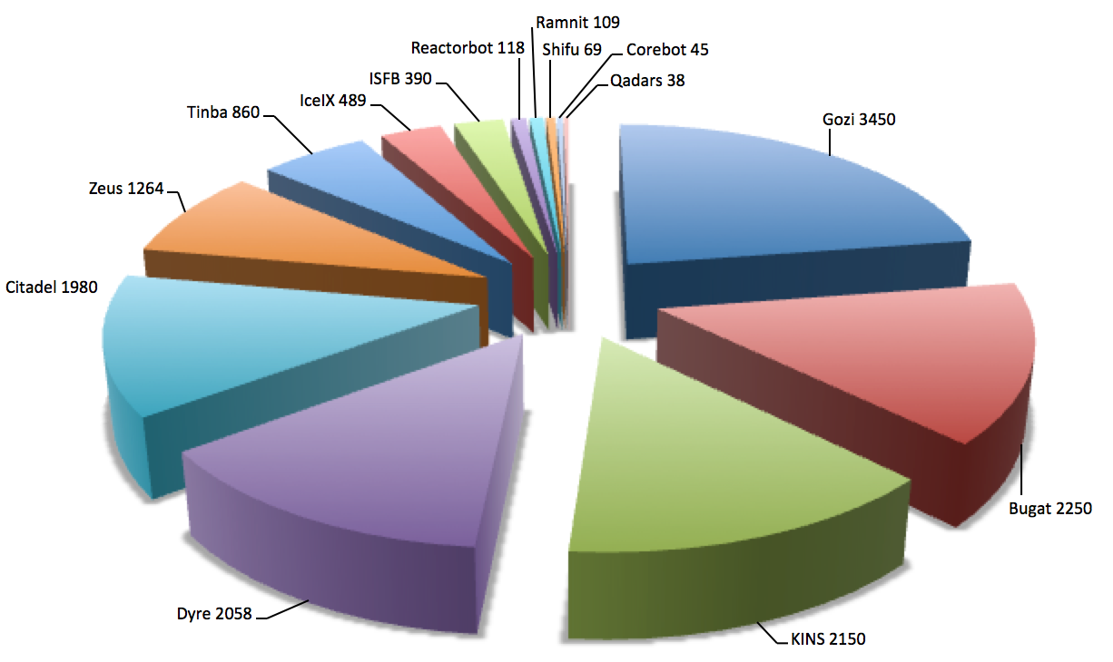 Prevalence of banking botnets in 2015 based on samples analyzed by CTU researchers.