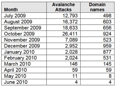 Avalanche phishing attacks between July 2009 and June 2010.