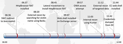 Figure 11. Timeline, in Eastern Time, of TG-3390's initial entry into a victim's network. (Source: Dell SecureWorks)
