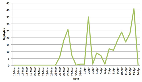 Figure 17. Network data transfer sizes to C2 servers after TG-3390 reentry into a network. (Source: Dell SecureWorks)