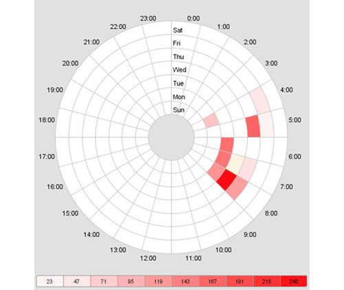 Figure 18. Mapping of TG-3390's interactions with web shells during an intrusion responded to by CTU researchers. The legend across the bottom of the figure lists the upper bound of interactions that are represented by each color variation on the wheel. Times are based on UTC. (Source: Dell SecureWorks)