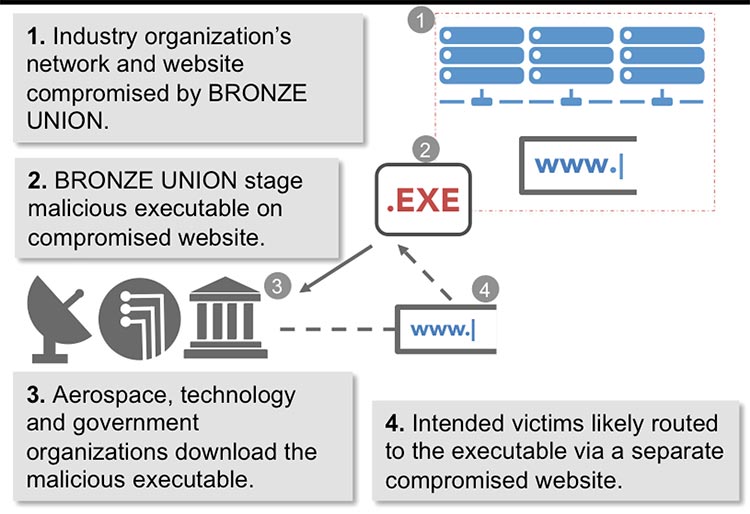 Figure 2. Likely BRONZE UNION infection chain observed in 2016.