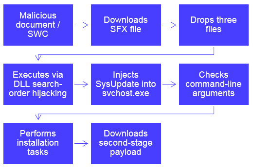 SysUpdate stage 1 installation process.