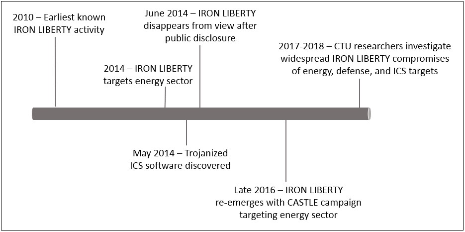 IRON LIBERTY timeline.