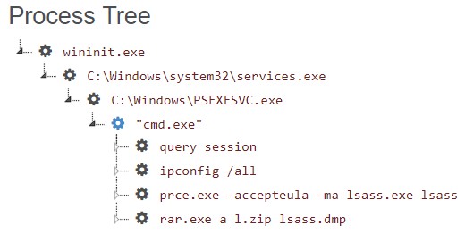 Red Cloak process tree showing user profiling/password dumping.