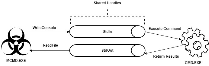 Shared console handles flow.
