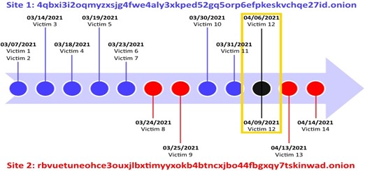 Victims added to LV leak sites between March 7 and April 14, 2021. Only one victim (highlighted in yellow) was listed on both sites.