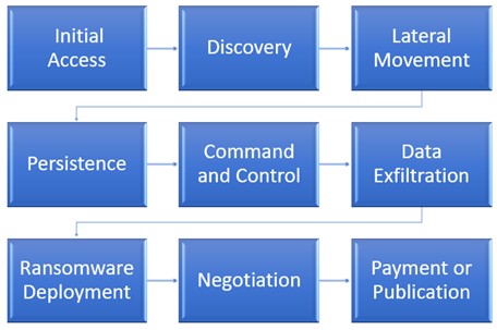 Evolution of the LockBit Ransomware operation relies on new techniques