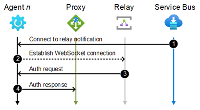 Use Azure Active Directory authentication to send messages to a