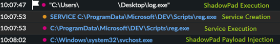 Observed timeline of ShadowPad execution, service creation, and payload injection on a compromised network.